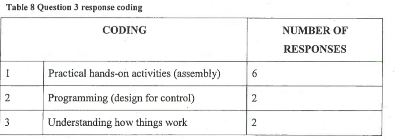 Table 8 Question 3 response coding