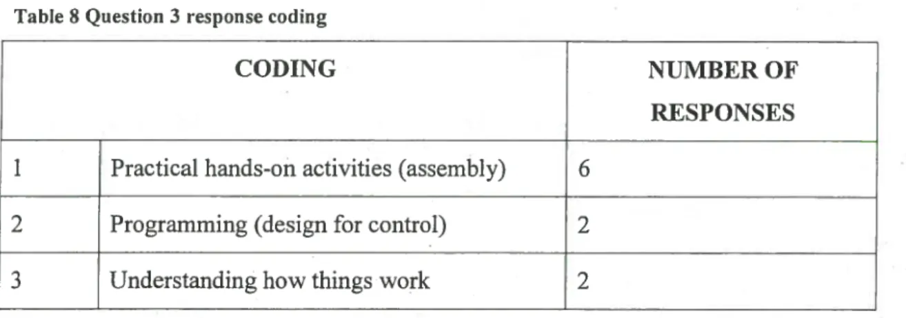 Table 8 Question 3 response coding