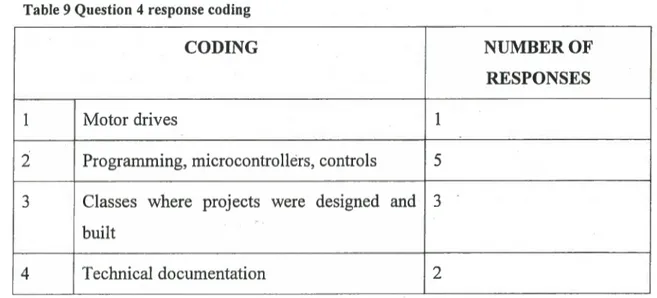 Table 9 Question 4 response coding