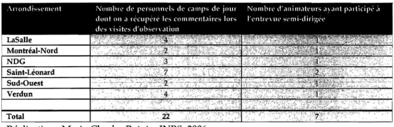 Tableau 2.4 : Détail des rencontres et entrevues avec les animateurs et chefs de camps 