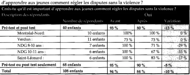 Tableau  3.10  - Résultats  du  questionnaire  pour  la  question:  Crois-tu  qu'il  est  important   les  sans la violence? 