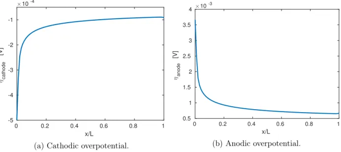 Figure 2.9 Overpotential along the cathode (2.9a), and along the anode (2.9b).