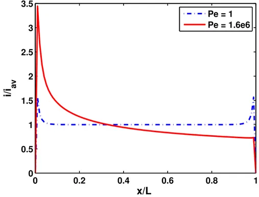 Figure 2.10 Averaged current density along the electrode at different Peclet.