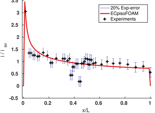 Figure 2.15 Comparison between POTisoFOAM and the experimental data assuming an error band of 20%.