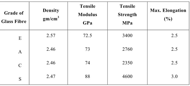 Table 2.1 - Approximate Properties of Common Grades of Glass Fibers (Bank 2007)  Grade of  Glass Fibre  Density gm/cm3 Tensile  Modulus  GPa  Tensile  Strength     MPa  Max