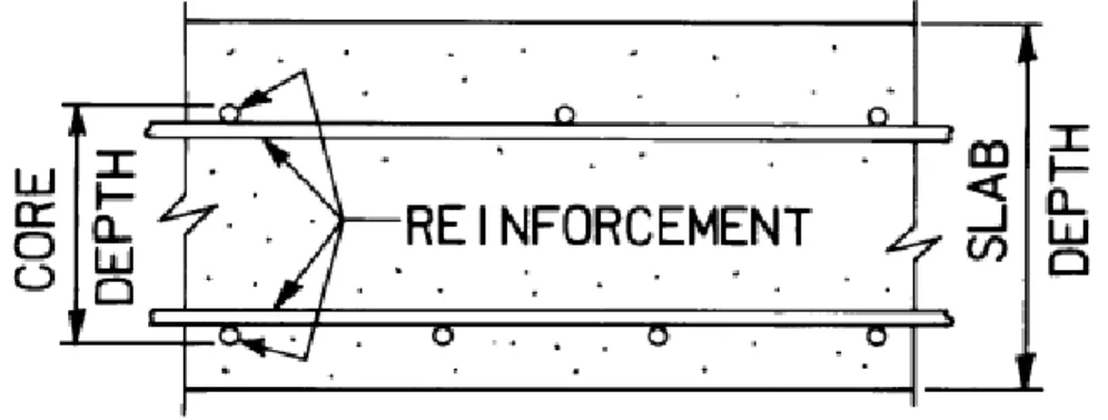 Figure 2.20 - Core of a concrete deck slab Empirical design method, Article 9.7.2.4,  AASHTO (2012) 