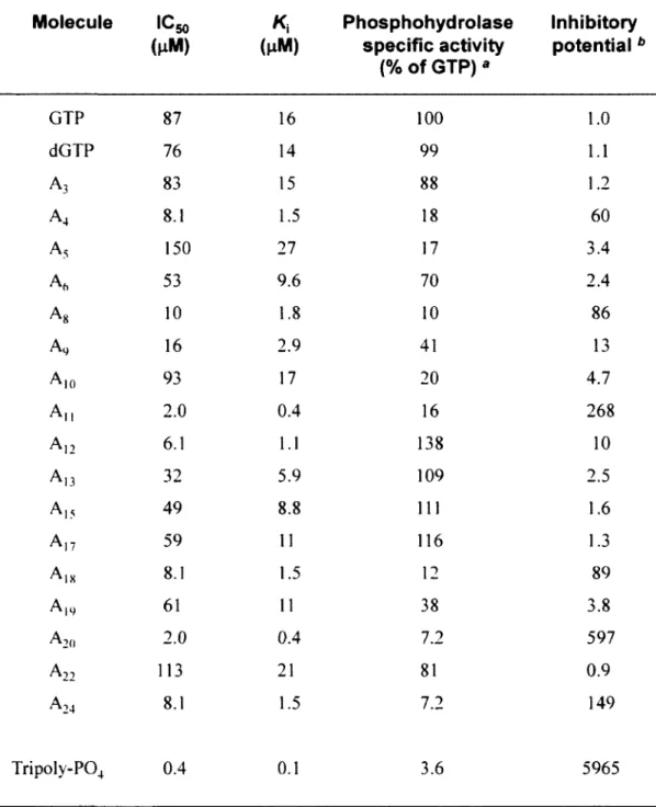 Table 2. Inhibition of the GTPase activity  by nucleotide analogues.  Molecule  GTP  dGTP  A 3  A 4  A 5  A h  A 8  A 9  A10  A,,  A I2  A 13  A, 5  A|7  A|x  Am  A20  A 22  A 24  Tripoly-PQ 4  IC50 (uM) 87 76 83 8.1  150 53 10 16 93 2.0 6.1 32 49 59 8.1 6