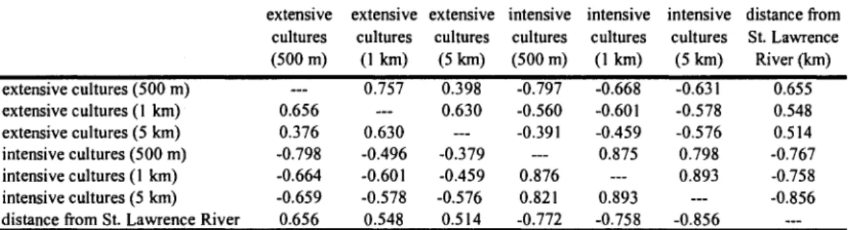 Table 1. Pearson's correlation coefficients between ecological and landscape variables