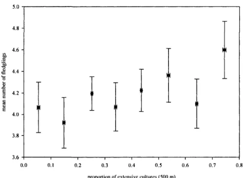 Figure 2. Effect of the proportion of extensive cultures within 500 m of each nest-box on  the number of fledglings