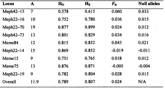 Table 1.1. Number of alleles (A), observed (Ho) and expected ( HE ) heterozygosity,  inbreeding coefficient (Fis), and the probability for null alleles for the nine microsatellite  loci of the striped skunk (Mephitis mephitis) used in our study in Southern