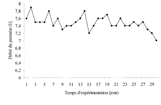 Figure l0  : Variation  du débit du perméat durant  le temps d'expérimentation à TRH:4j.(.)ddt-o.()l1 1 6 1 4 = 1 2 I .E 10 é ! &amp; 8 4 ! o 5 .c) 2 0 -' 1 e 5 7 9 1 1 1 3 1 5 1 7 1 9 2 1 2 3