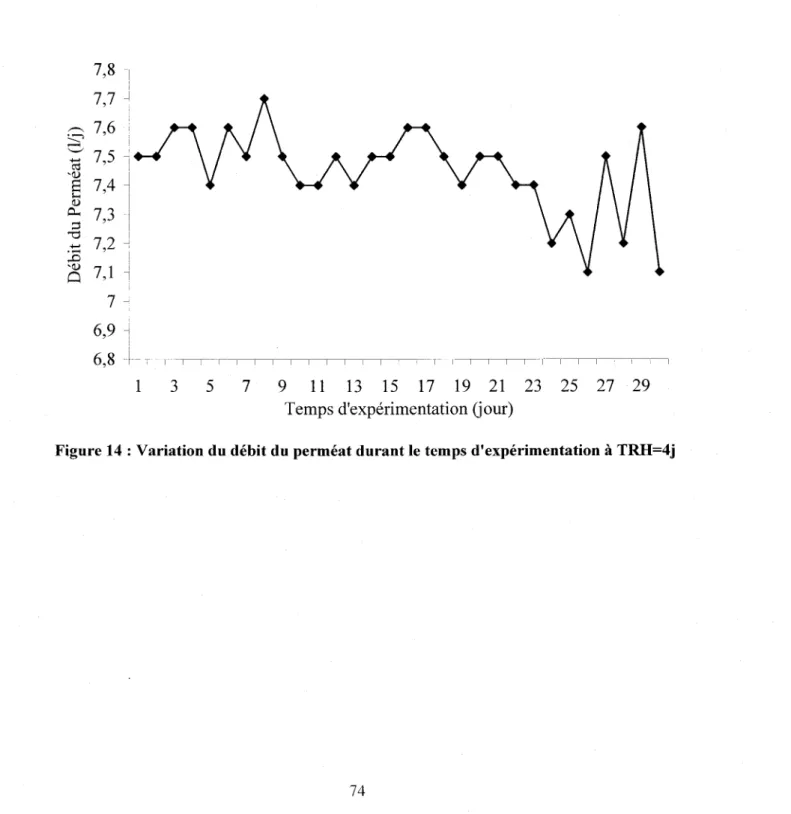 Figure 14 : Variation  du débit du perméat durant  le temps d'expérimentation à TRII:4j7 , 8   I1-tt'^   7.6  ir=v-F* l  / 