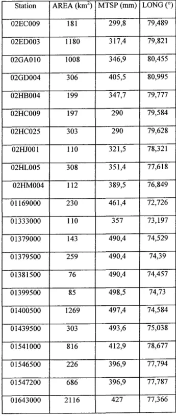 Table 1 : Characteristics of gauging stations used  in  this study 