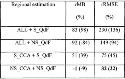 Table 2: Mean (median) errors for the  QR(d  =  7, T  =  100,t  =  2003)  quantile 