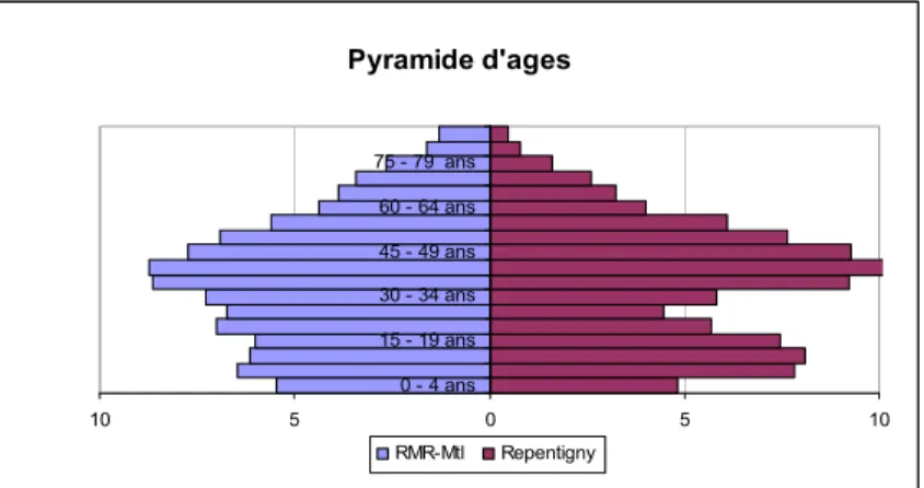 Figure 10 Pyramide des âges au Québec et à Repentigny 