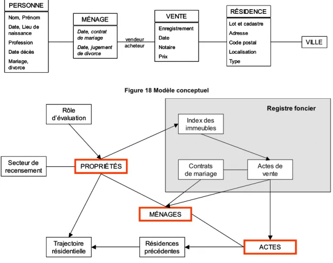 Figure 18 Modèle conceptuel 