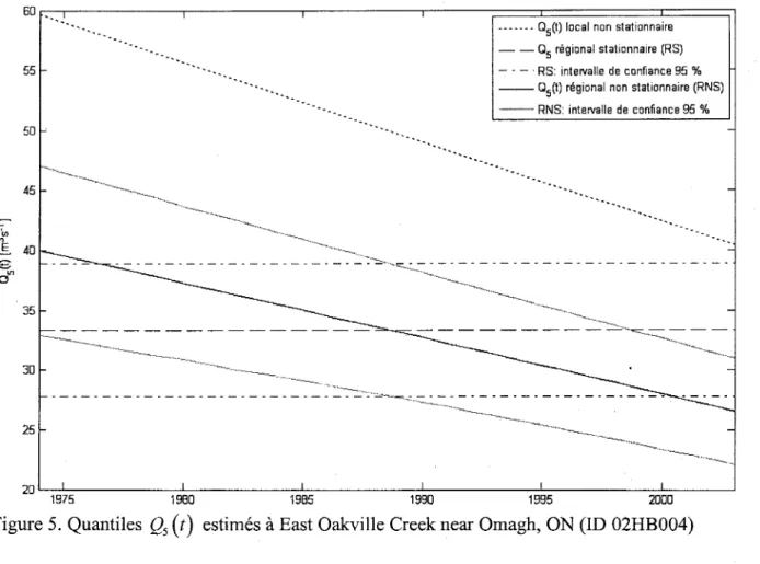 Figure 5. Quantiles Qr(t)  estimés à East Oakville Creek near Omagh, ON (ID 02H8004)