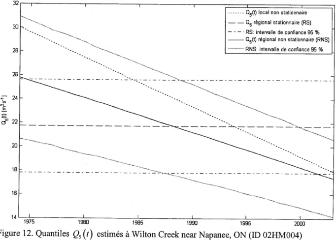 Figure 12. Quantiles  Qr(t)  estimés  à wilton Creek  near  Napanee,  oN (ID 02HM004) 20