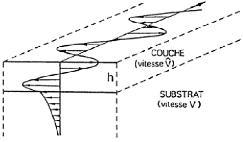 Figure 1.6 – Illustration de la propagation d’une onde de Love dans une couche guide [46].