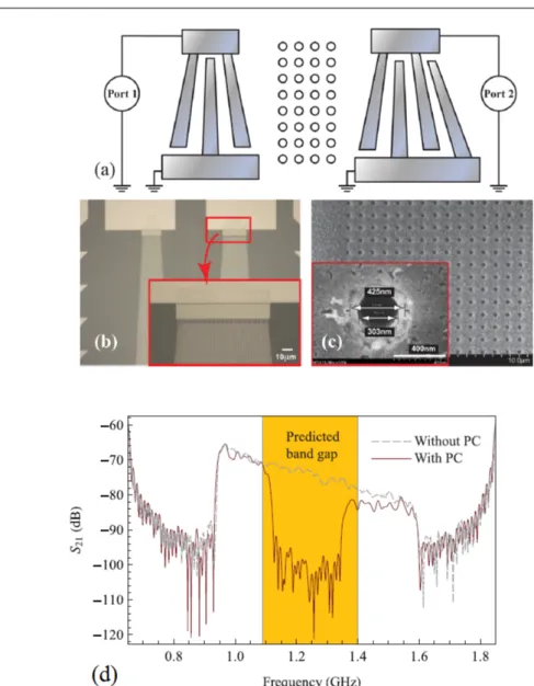 Figure 1.16 – Étude expérimentale de structures phononiques couplées à des ondes de Love : schéma du système (a), image au microscope électronique des IDTs (b) et des structures