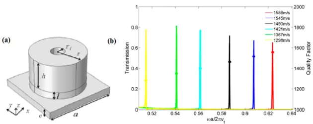 Figure 1.18 – Représentation d’une cellule de cristal phononique en plaque avec pilier creux (le trou sera rempli par un fluide) (a), évolution de la transmission pour différents fluides
