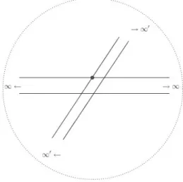 Figure 1.1 – Le plan projectif réel