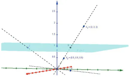 Figure 1.2 – Autre visualisation du plan projectif