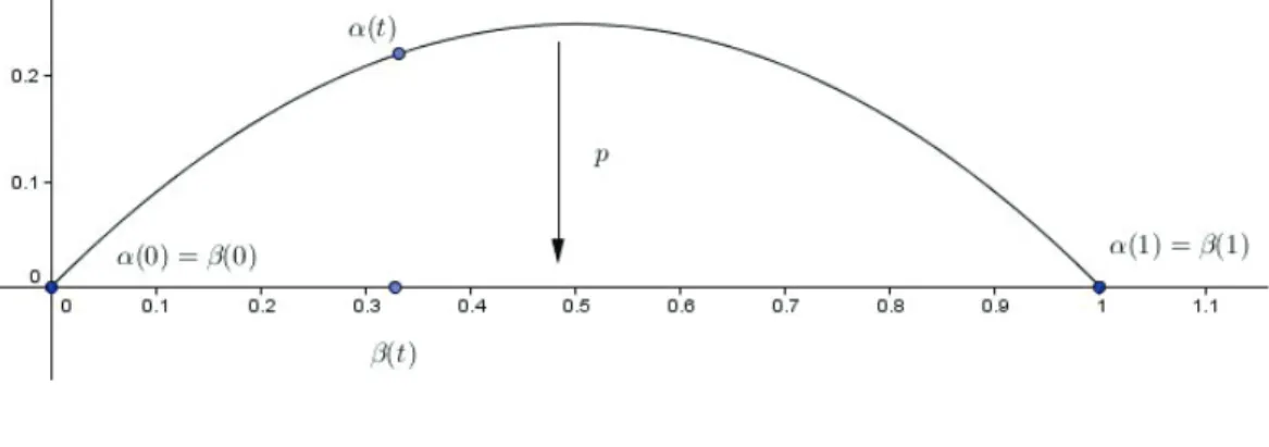 Figure 2.1 – Homotopie