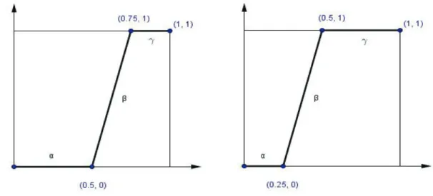 Figure 2.3 – Associativité