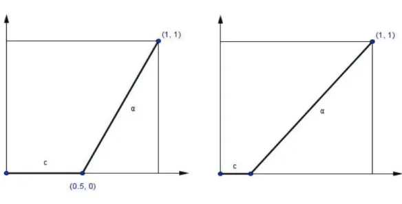 Figure 2.4 – Élément neutre