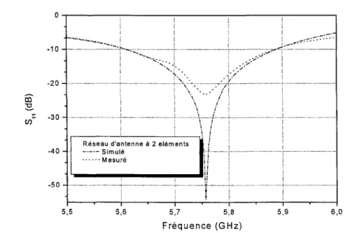 Fig. 5.27: Coefficient de réflexion simulé et mesuré de I'antenne à deux éléments.