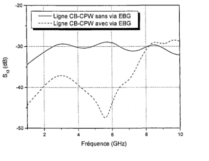 Fig. 6.4: Coefficients  de transmissions  pour les cas des lignes opposées.