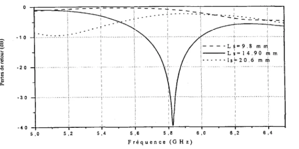 Fig. 5.11 : Pertes  de retour de l'antenne en fonction de Zr.