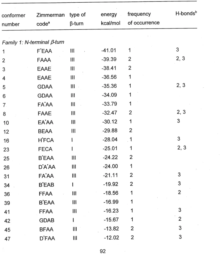 Table 1. Characteristics of Structured Conformers of Peptide I among the First 100 Conformers Generated by Random Conformational Search