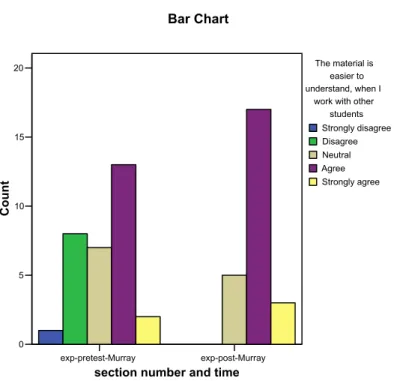 Figure 2: Ease of Understanding 