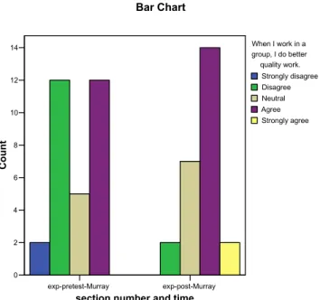 Figure 3: Work Quality 