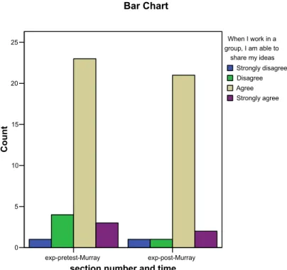 Figure 5: Idea Sharing 