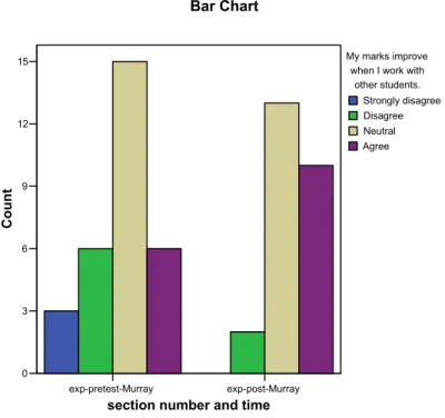 Figure 7: Mark Improvement 
