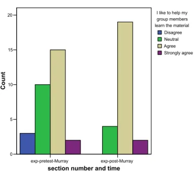 Figure 9: Helping Peers  