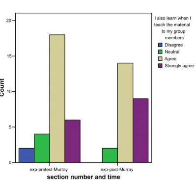 Figure 10: Peer Learning 