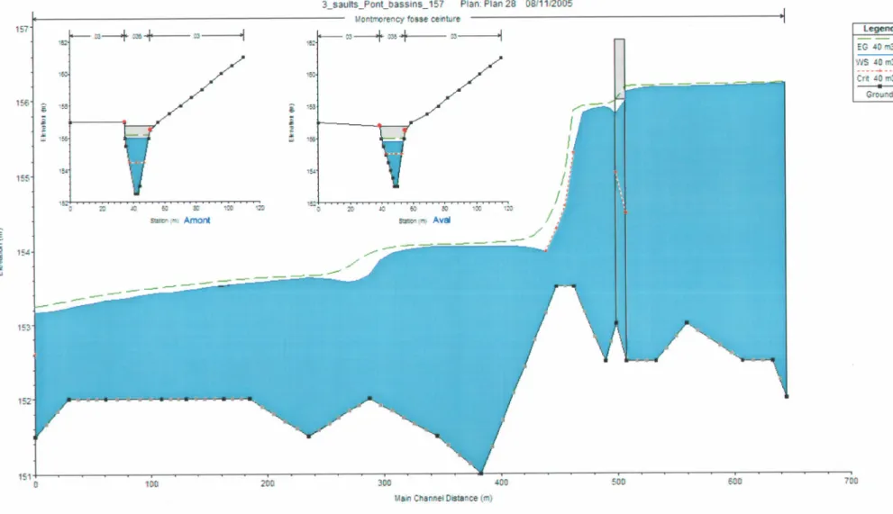 Figure 8 : Profil en long et niveau d'eau au pont - 40 m3/s