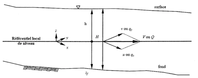 Figure  11  : Notations  du modèle  de Saint-Venant  bidimensionnel  horizontal  (Leclerc  et aL, 2003)