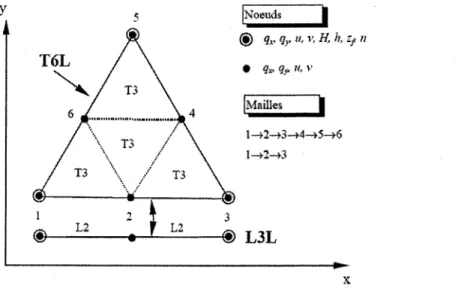 Figure 12 : Discrétisation des variables à I'aide des éléments T6L, T3, L3L et L2 dans HYDROSIM  (Leclerc et a|.,20031
