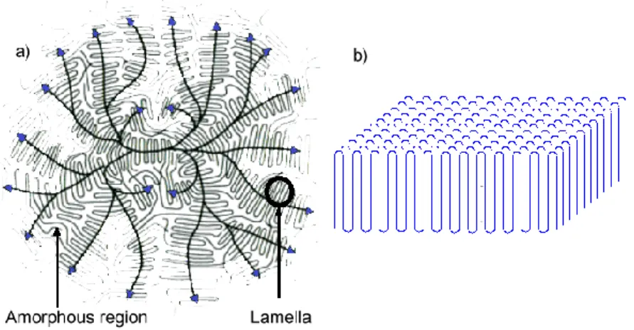 Figure 2. Schematic representation of: a) spherulite structure [53] and b) crystalline structure [52] 