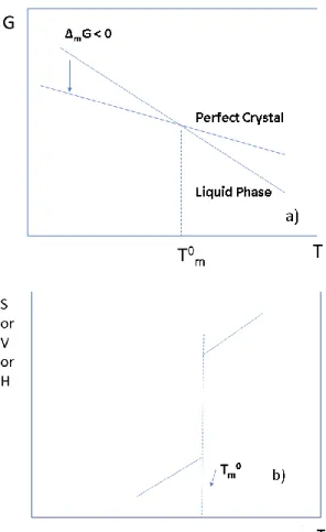 Figure 7. General  behavior of thermodynamic  state functions  as a  function of temperature:  (a)  Gibbs free energy and (b) entropy, enthalpy and volume 