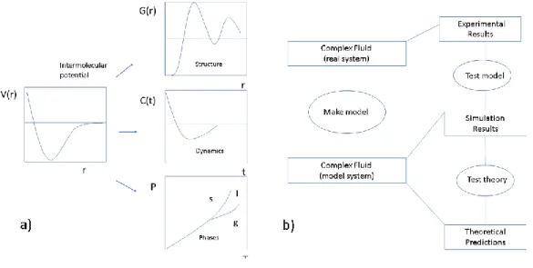 Figure 8. Simulations act as a bridge between different scales: (a) microscopic and (b) macroscopic   1