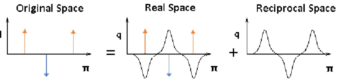 Figure 12. The method of Ewald summation for periodic potentials including the real, reciprocal  and original spaces 