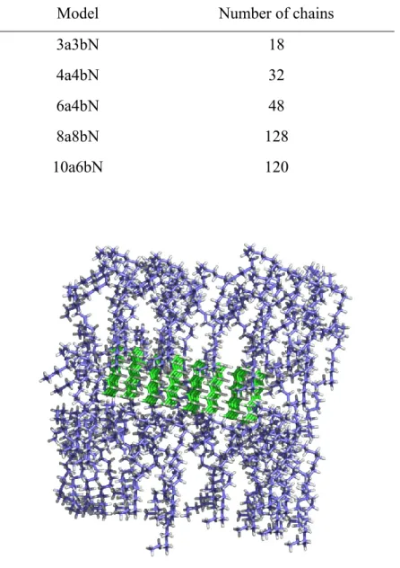 Figure 16. Representation of a polyethylene nanocrystal embedded in alkane chains (amorphous  phase) 