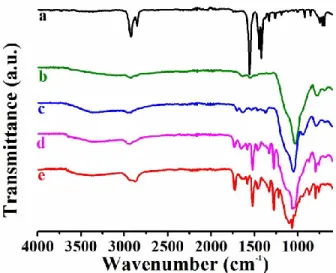 Figure 3. FTIR spectra of (a) UCNP, (b) UCNP-NH 2 , (c) UCNP-Br, (d) UCNP@PNB, and (e)  UCNP@PNB-b-POEG
