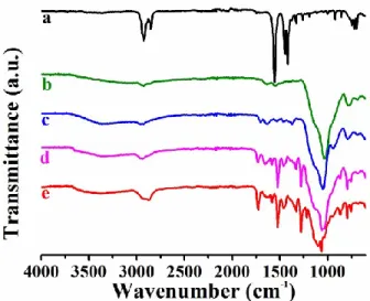Figure 3. FTIR spectra of (a) UCNP, (b) UCNP-NH 2 , (c) UCNP-Br, (d) UCNP@PNB, and (e)  UCNP@PNB-b-POEG